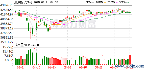 K图 DJIA_0